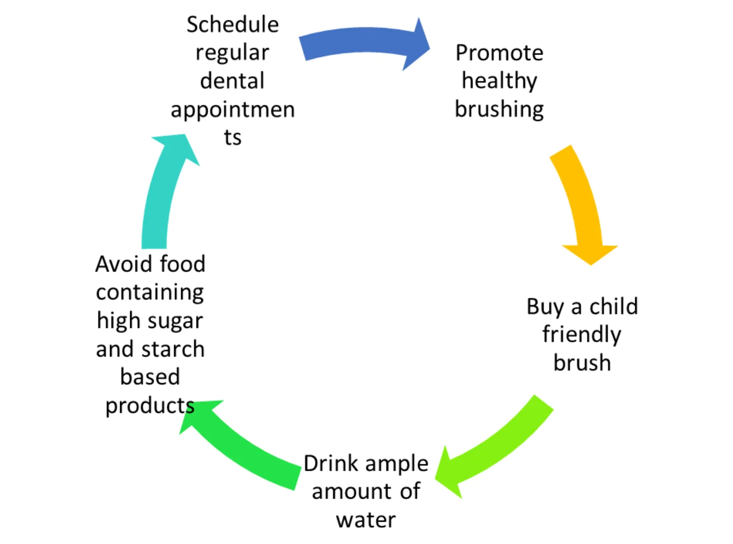 WAYS TO PREVENT CAVITIES IN CHILDREN